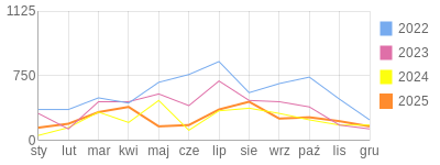 Wykres roczny blog rowerowy bioly169.bikestats.pl